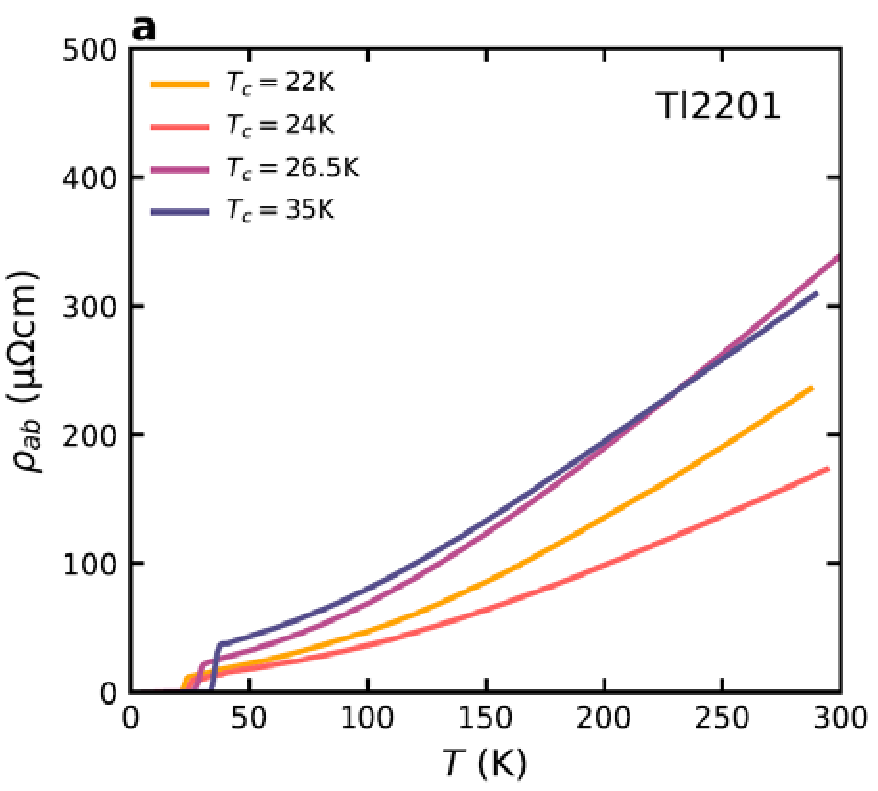 High temperature superconducivity