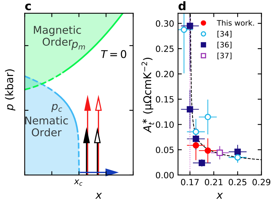Magnetic